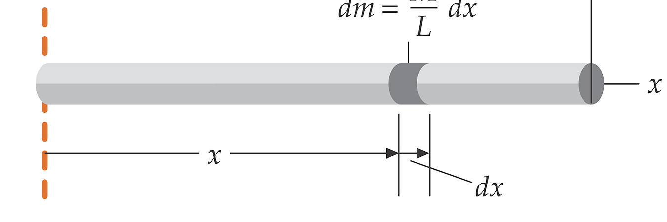 Ejemplo 1. Cálculo del momento de inercia de una barra uniforme. Momento de inercia de una barra delgada y uniforme con respecto a un eje perpendicular a ella y que pasa por uno de sus extremos.