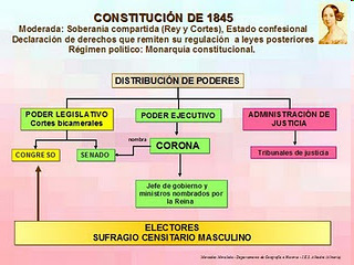 -Constitución de 1845: soberanía compartida entre el rey y las cortes; confesionalidad del Estado;