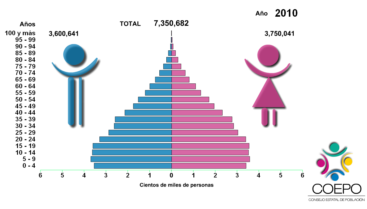 Pirámide de población Jalisco, 2010 Fuente: Elaborado por el Consejo Estatal de Población con base en INEGI, Censo de Población y Vivienda 2010 (tabulados básicos) La