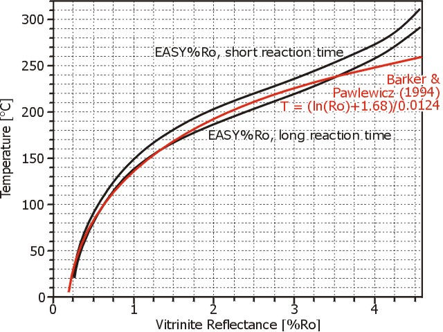 Petrología Endógena 2 Tema 4: Reacciones metamórficas lnro + 1.68 T =, 0.0124 donde T es la temperatura en grados centígrados y Ro es la reflectividad media de la vitrinita. La Figura 4.