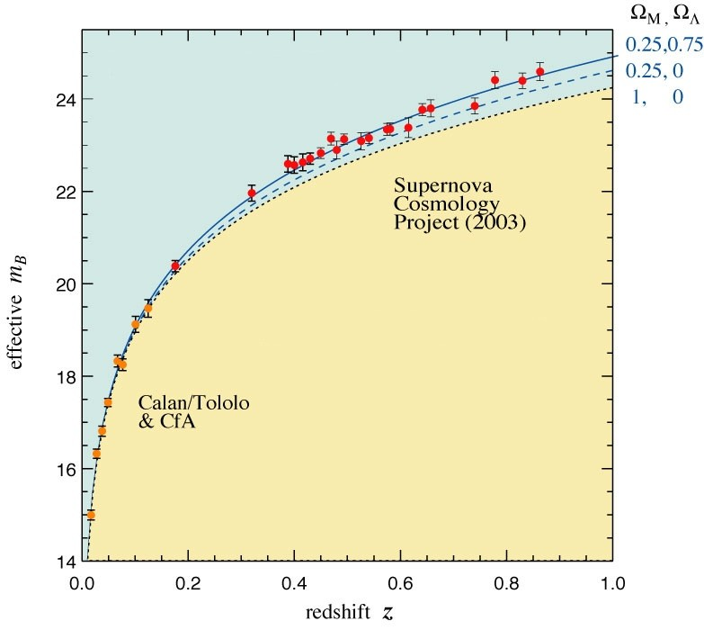 Supernovas Ia: aceleración del Universo Las supernovas de tipo Ia proporcionan un buen patrón para medir distancias a regiones con