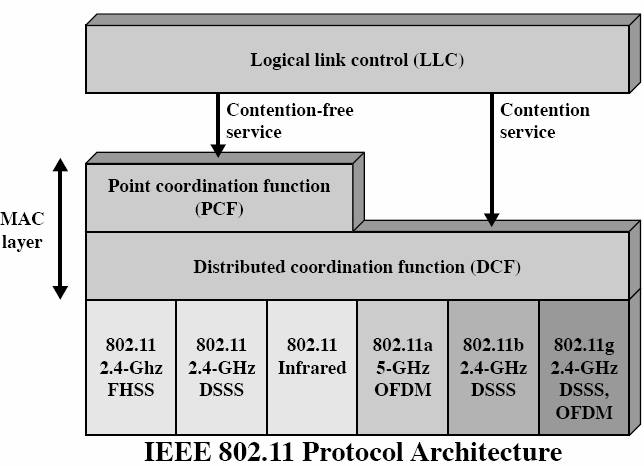 Protocolo de acceso distribuido Distribuye la decisión de transmitir a todos los nodos. Como en Ethernet. Usando un mecanismo de detección de portadora. Útil en redes ad hoc.