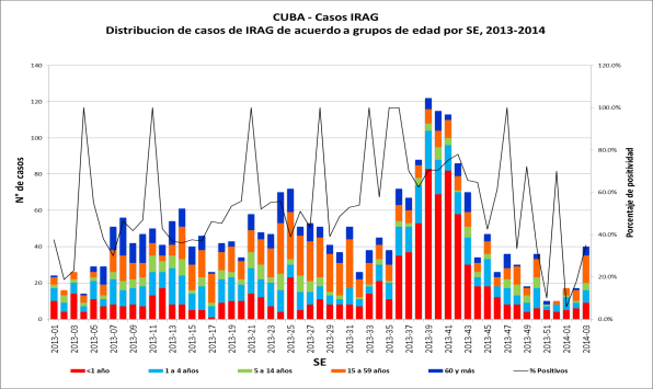 Distribución de virus respiratorios por SE, 2013-14 En República Dominicana 5, durante la SE 01, se han reportado 16 casos de IRAG mediante la vigilancia
