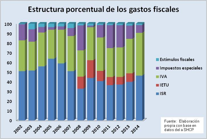 En el PGF en México no se clasifican los gastos de acuerdo con su finalidad, es decir, seguridad social, salud, desarrollo económico, etc.