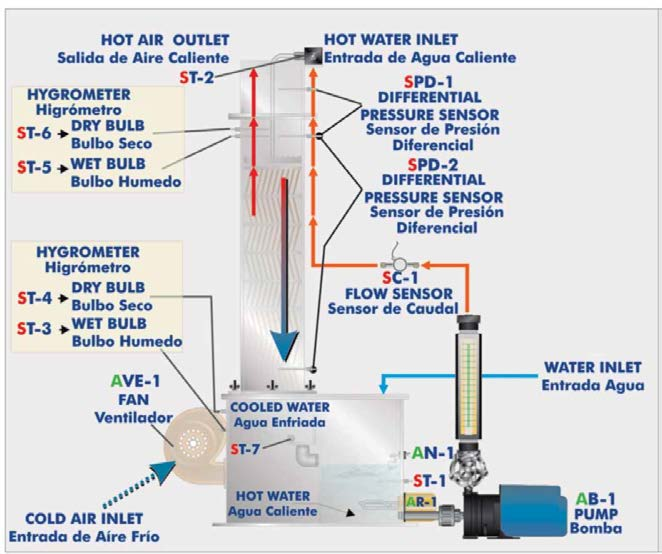 El equipo constituye un buen ejemplo de sistema abierto por el cual circulan dos corrientes de fluidos (agua y aire) y en el que se produce un traspaso de materia de una corriente a otra.