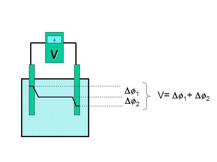 3 Cuáles son las posbles causas de una separacón de cargas entre dos fases?. - Puede haber una transferenca espontánea de electrones entre las dos fases.