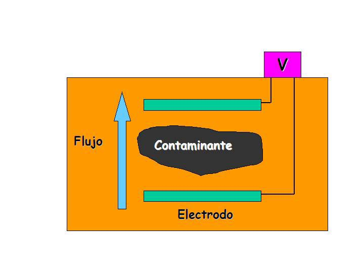31 caso de caplar. El electrodo al que llega la dsolucón debe de ser de un materal tal que adsorba el contamnante. 5.