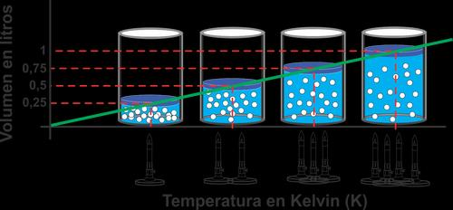 PRIMERA LEY DE CHARLES Y GAY-LUSSAC Al aumentar la temperatura aumenta la velocidad media de las partículas y con ello el número