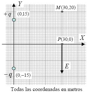 6. SEP 2010. Un par de cargas q1= +491.3 ncy q2= 1000 nc están colocadas a lo largo del eje X según se indica en la figura.