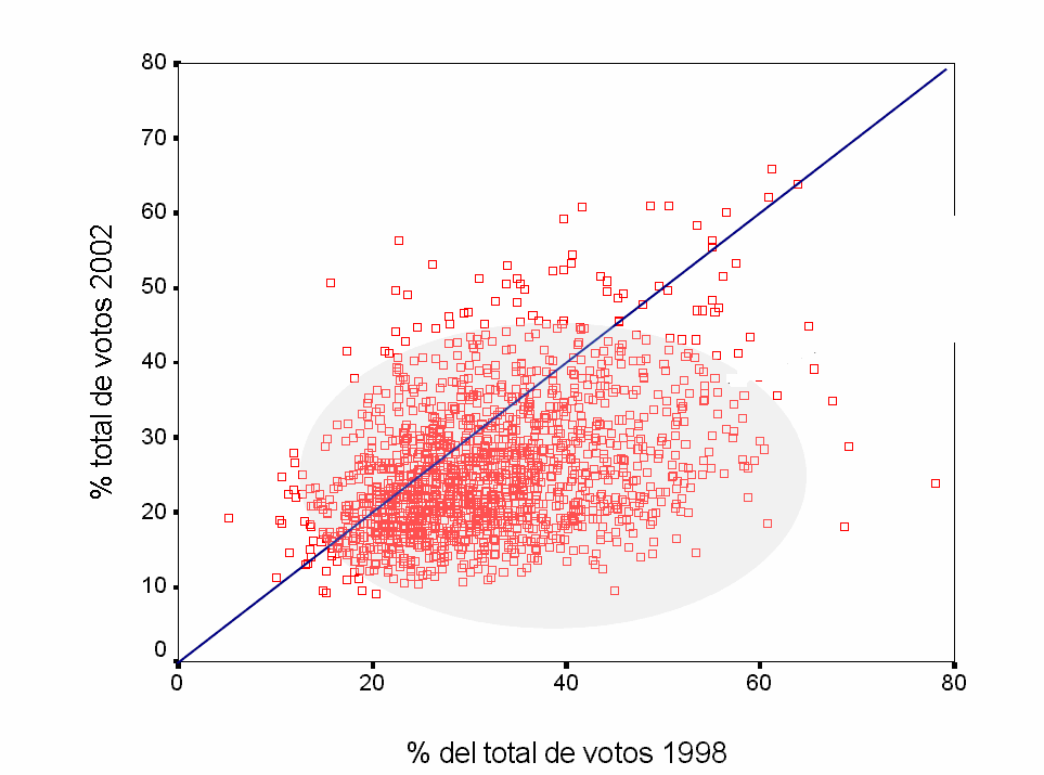 Niveles de votación válida en elecciones 1998-2002 Distritos con