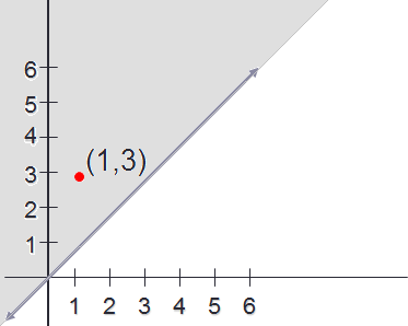Graficar el conjunto de soluciones Ejemplo 1 (cont.) y x 3.