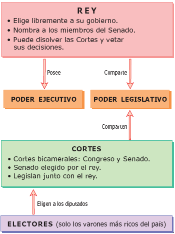 El primer gobierno, no obstante, estuvo presidido, como sabemos, por González Bravo. Sus medidas eran un anticipo del programa legislativo que caracterizará al liberalismo moderado.