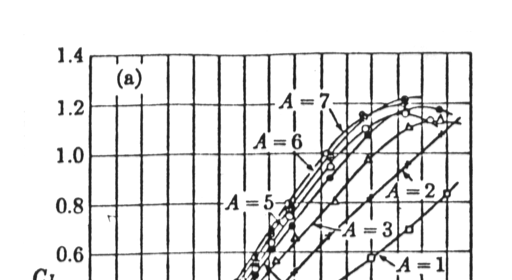 Pendiente de la Curva de sustentación - I La pendiente de la curva de sustentación de un ala finita es menor que la de un perfil La
