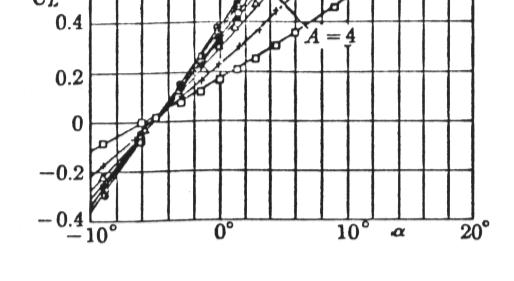 secciones; la pendiente de la curva de sustentación es: Caso general τ sólo depende de la geometría del ala.