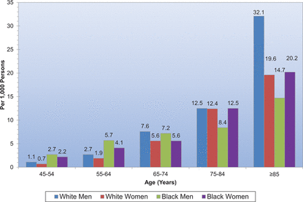 Edad avanzada Tasa anual de 1º infarto cerebral por edad, sexo y raza Ictus isquemico en > 85 años: 17% Alto % de Ictus cardioembólico Incremento de severidad especialmente en mujeres Aumento de