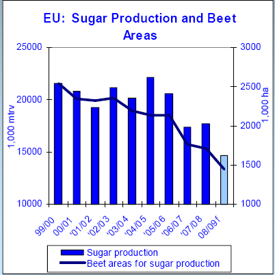 El balance del sector del azúcar en la UE dentro y fuera de cuota, queda reflejado en el cuadro 2, donde se observan