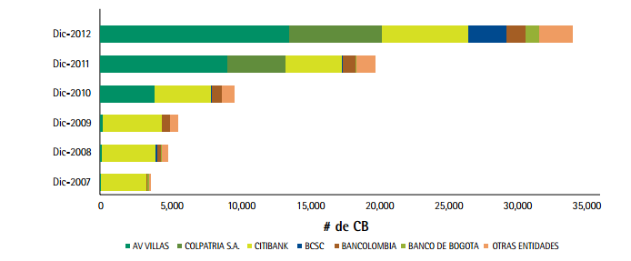 El caso Colombia - Canales Acceso 68% 21 entidades crecimiento de los CB en el último año financieras utilizan este canal (2012) Número de CB por Entidad El crecimiento se asocia a las