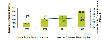El caso Colombia - Productos Uso Número de Cuentas de Ahorro y Porcentaje de Cuentas Inactivas El 48% de estas cuentas se encuentran inactivas, es decir, no registran movimiento en los últimos seis