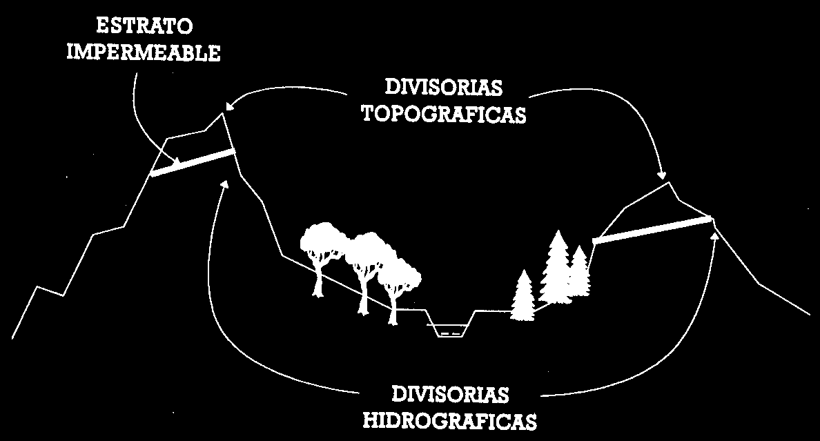 Divisoria topográfica es estrictamente la línea que separa superficialmente una cuenca.