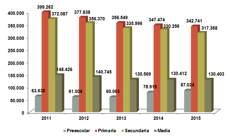 Gráfico 9. Evolución de la matrícula oficial según nivel educativo Bogotá, D.C. Período 2011 2015 Fuente: Sistema de matrícula SED.