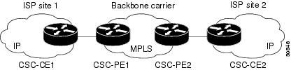 Red CSC de MPLS VPN que Contiene los Reflectores de Ruta: Ejemplo: Red MPLS VPN CSC con un Cliente que Tiene VPNs en el Borde de la Red: Ejemplo: Red MPLS VPN CSC con un Cliente Que Es un ISP: