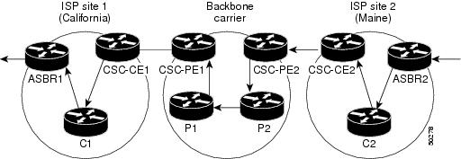 En el cuadro 3, las rutas se crean entre el portador de la estructura básica y los sitios del portador del cliente. ASBR2 recibe una ruta de Internet que originó fuera de la red.