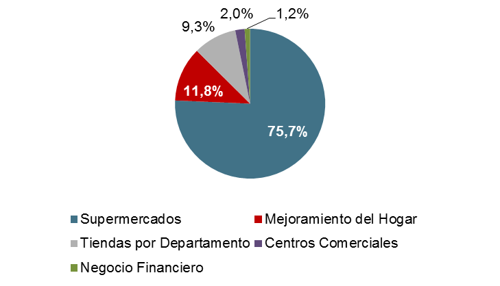 Fuente: Cencosud, Estudios EuroAmerica Cencosud es controlada por la familia Paulmann (60%), el resto constituye el free float, el que se compone en un 17% por los Fondos de Pensiones y 23% de Otros.