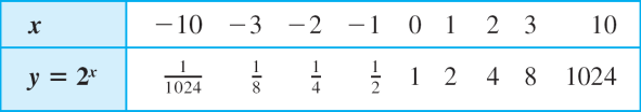 Ejemplo Definimos f(x) = 2 x Mostramos algunos valores para esta función y una gráfica :