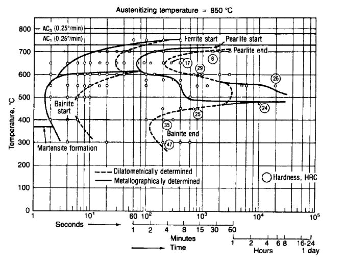 650ºC y el tiempo correspondiente para la bainita es 9 seg a 480ºC. Sin embargo, en el diagrama TEC de la Figura 5.