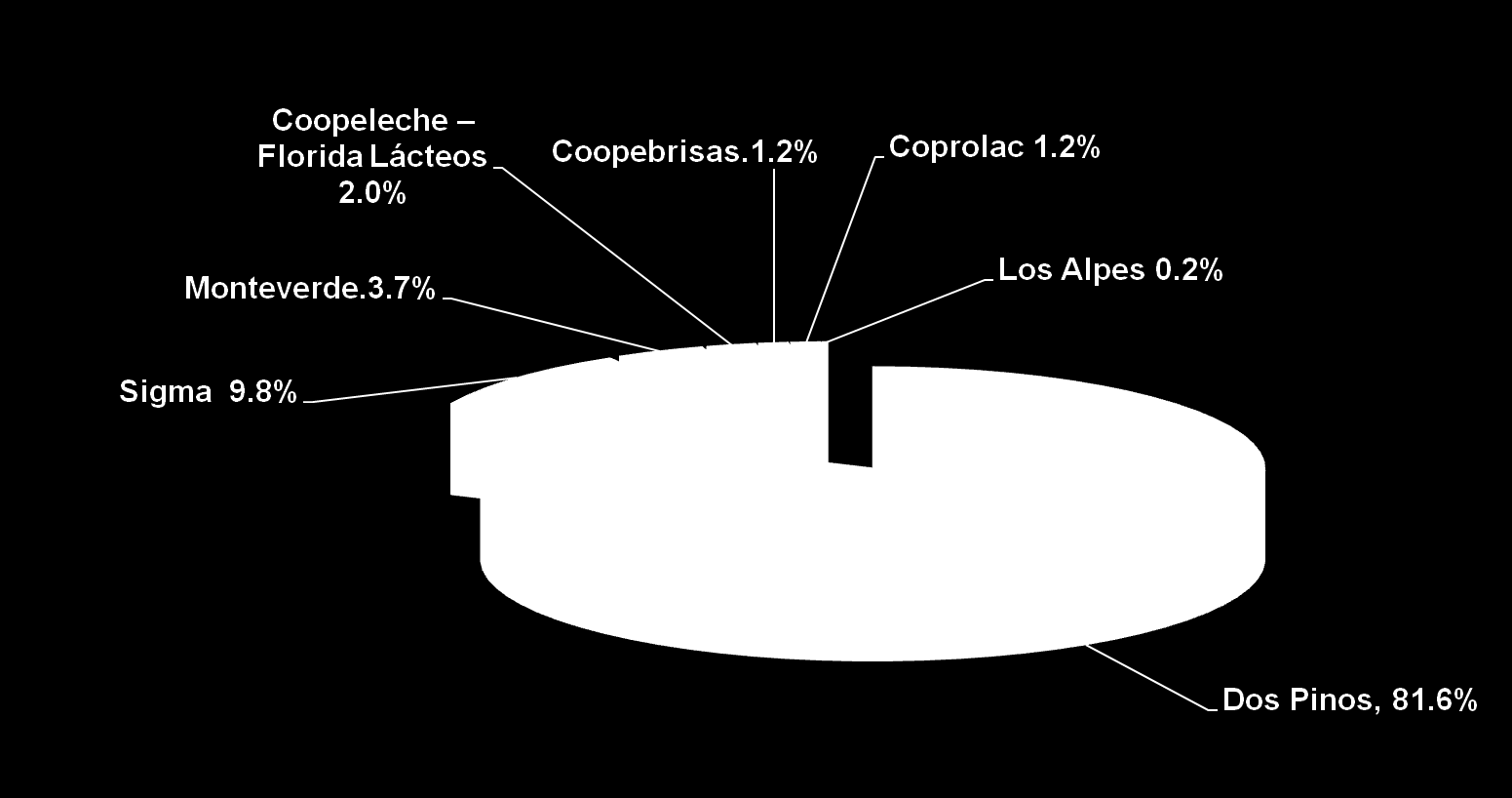 Costa Rica: Distribución de la producción entre las principales 7