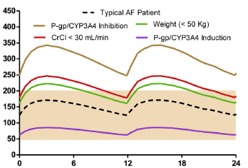 Perfiles de concentración plasmática de dabigatrán, rivaroxabán y apixabán en pacientes con FA Plasma [Dabigatrán] (ng/ml) Paciente típico con FA