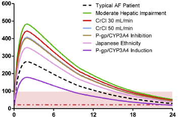 hepática moderada  30 ml/min  50 ml/min Inhibición de gp-p/cyp3a4 Etnia japonesa Inducción de gp-p/cyp3a1 Tiempo desde última dosis (h) Tiempo