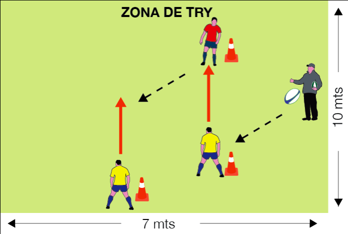 1 OBJETIVO: Desarrollar la toma de decisión, el defensor viene de atrás. Dentro del espacio de juego, sobre un costado se ubican los dos jugadores, atacantes y defensores.