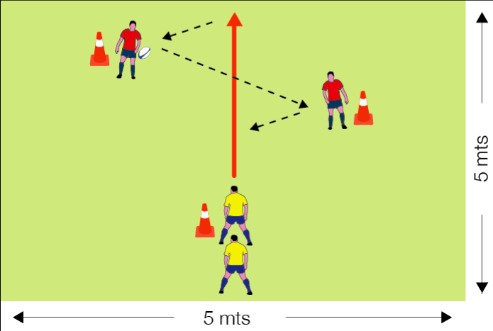 El jugador que inicia el ejercicio es el que esta solo y esta fijo, tiene el balón y esta en la parte de arriba del dibujo.