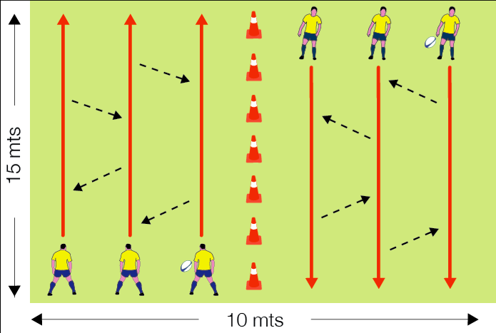 Los jugadores se colocan en parejas con un balón. Durante el recorrido de ida en el carril realizan pases siempre hacia atrás.