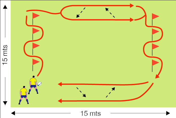 El portador del balón debe correr hacia el centro del cuadrado y al llegar debe de cambiar de dirección hacia el vértice de la izquierda, al llegar debe pasare el balón al jugador que esta a la