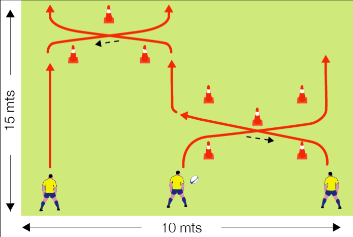 ACTIVIDAD DE PASE Y CARRERA OBJETIVO: Desarrollar diferentes líneas de carrera MATERIAL: Conos y Balones Los jugadores se colocan en tríos con 1 balón.