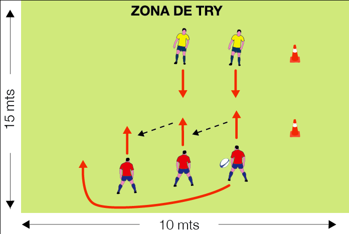 El jugador que pasa el balón debe correr por detrás del cono e incorporarse al ataque. El juego es con tackle. RESOLVER LA SITUACIÓN DE JUEGO 2 + 1 VS.