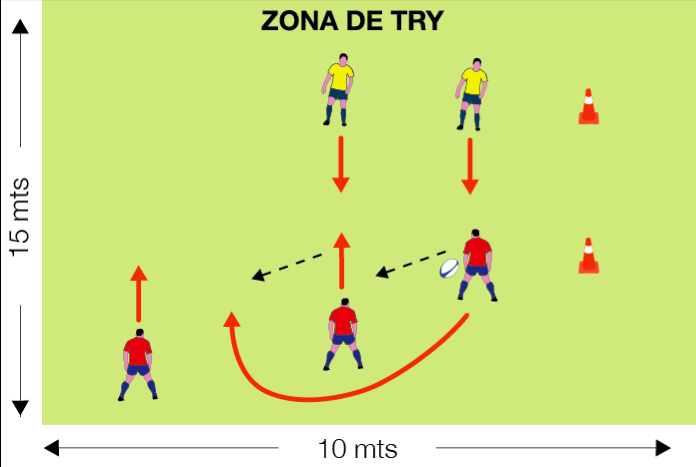 Los 3 atacantes se ubican de manera que el portador del balón se ubique en el extremo. El portador del balón realiza el pase y debe correr por detrás del cono e incorporarse al ataque.