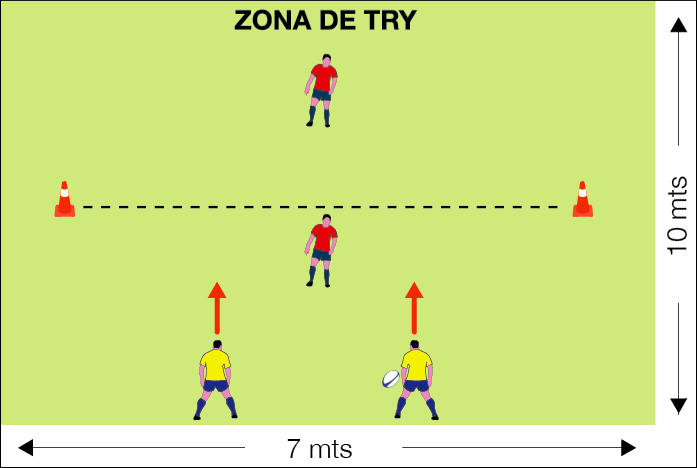Los defensores se encuentran ubicados a un costado. Los atacantes se ubican dos a un costado del entrenador y un tercero que debe pasar por detrás del cono para incorporarse al ataque.