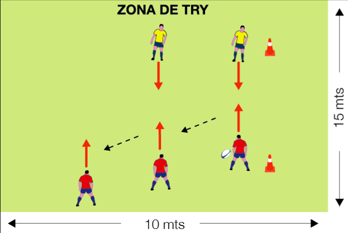 2 OBJETIVO: Desarrollar el campo visual y la toma de decisión Los jugadores atacantes y defensores están distribuidos en el espacio enfrentados.