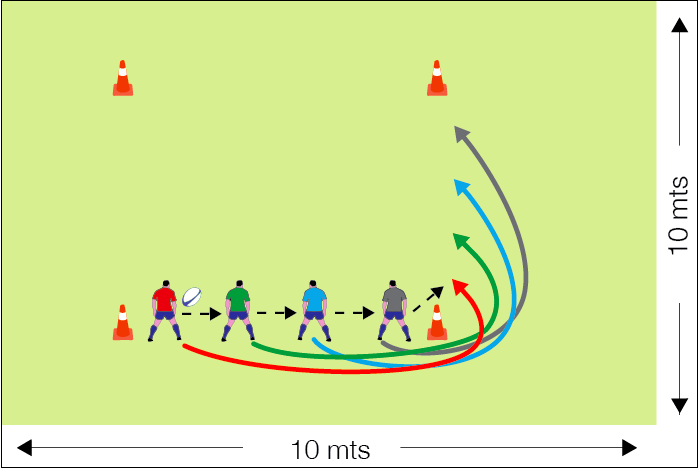 Ambos salen del cono inicial, el jugador con el balón al llegar al cono realiza un pase y busca relevar al compañero para recibir el pase corriendo desde
