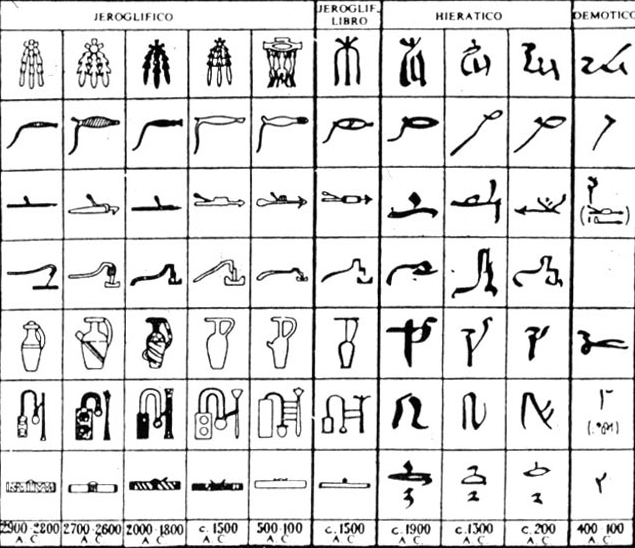 Escritura hierática y escritura demótica Con el tiempo se desarrolló un completo sistema fonético de carácter logosilábico.