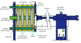 Fig. 23 Filtro prensa de placas. 3.1.7 Almacenamiento de efluentes Éste es un tanque donde se colecta el agua tratada proveniente del clarificador.