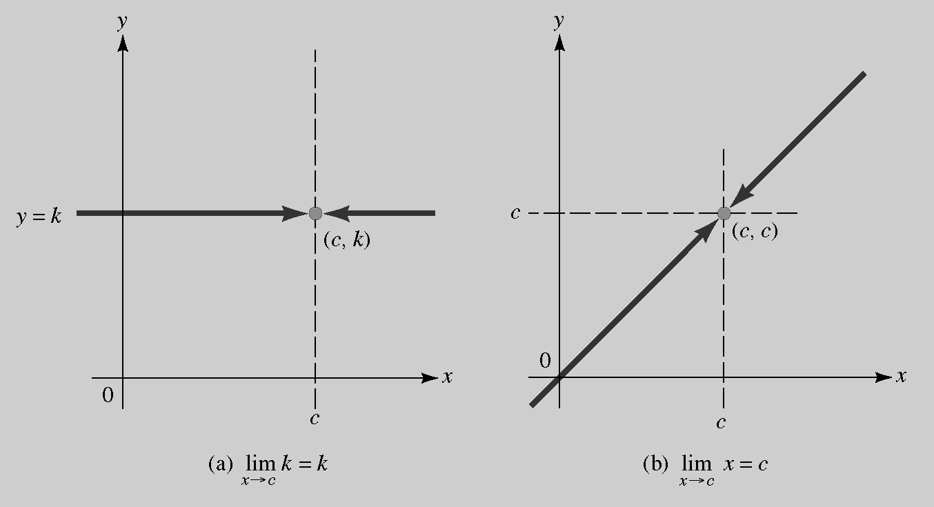 El cálculo de límites Para calcular límites no siempre es posible disponer del gráfico de la función.