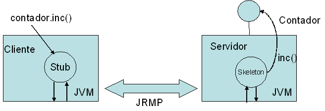 Referencias Remotas Recepción de peticiones: La JVM destino recibe una petición de acceso a un objeto distribuido.