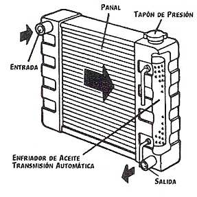 circulación Grifo o válvula de drenado Enfriador de aceite en uno o en los dos tanques. 3. Otros aspectos técnicos 3.