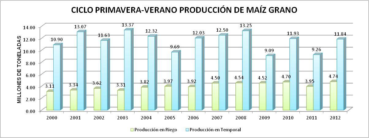 Para el ciclo primavera-verano la producción de maíz bajo temporal muestra una tasa de crecimiento acumulada de 8.67% y una tasa media anual de decrecimiento en rendimiento de 1.