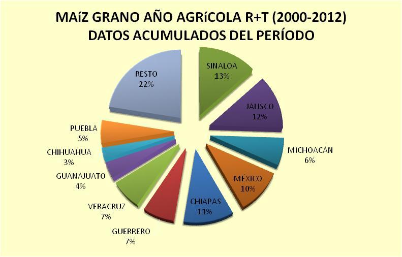 Gráfica 5. Durante 2000, el estado de Sinaloa ocupó el primer lugar en la producción nacional de maíz al producir 2.3 millones de ton lo que representa el 13% de la producción nacional.