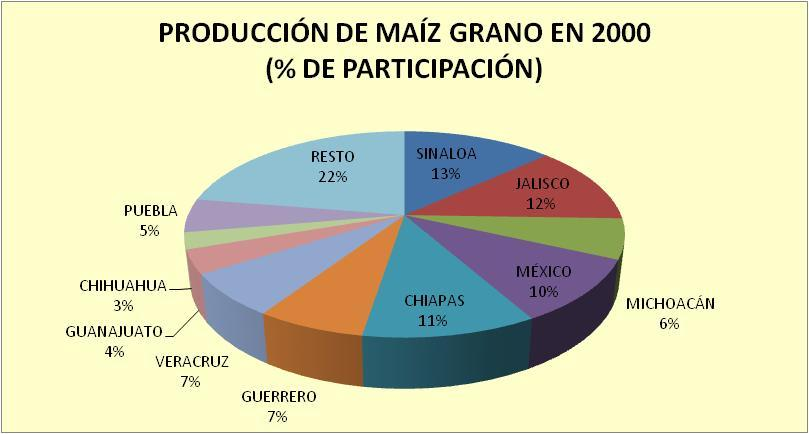 Gráfica 6. En comparación con el año 2000, durante 2012, el estado de Sinaloa ocupó el primer lugar en la producción nacional de maíz al producir 3.